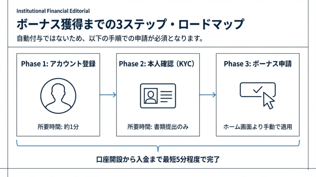 dupoin 口座開設ボーナス　もらい方
