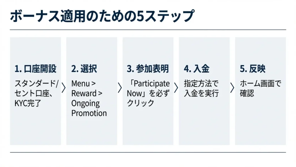 dupoin ボーナス　もらい方