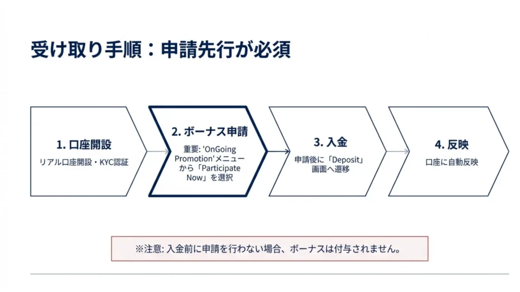 dupoin 入金ボーナス 受け取り方