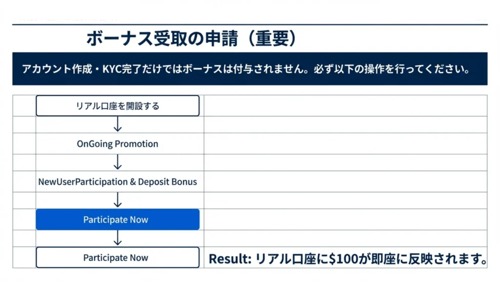 dupoin 口座開設ボーナス　申請