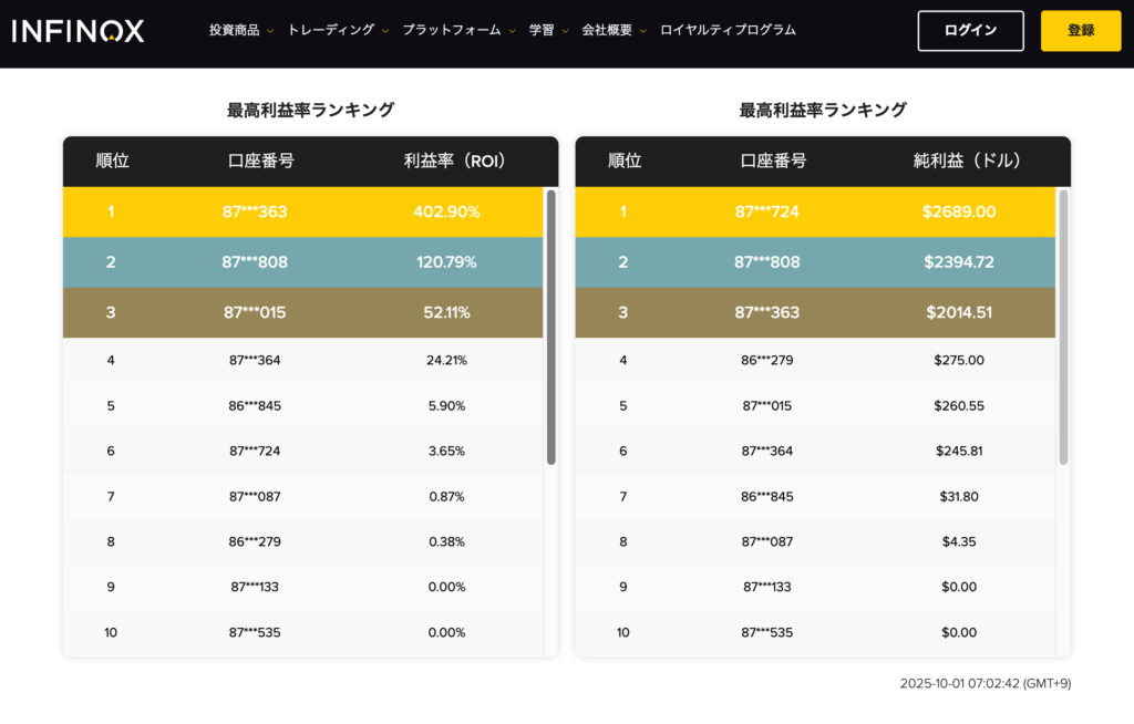 INFINOX ティア・ランキング