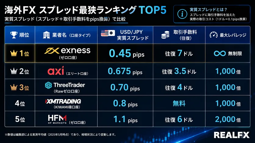 海外FXランキング5選