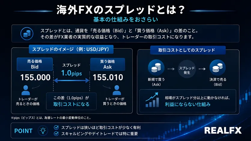 スプレッドの説明