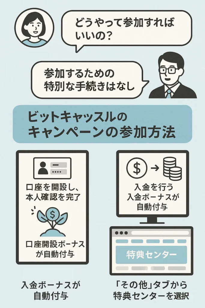 ビットキャッスルキャンペーン参加方法