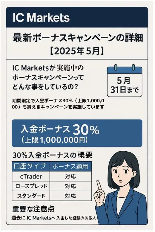 ICMarkets 口座開設ボーナスボーナスキャンペーンの詳細