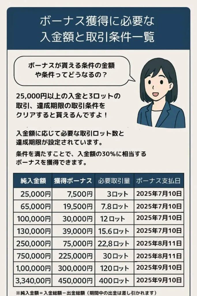 ICMarkets 口座開設ボーナス入金額と取引条件